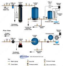 Well Water Chlorinators Popular And Low Cost Disinfection For Home Water Well Systems Well Water System Water Treatment System Water Treatment