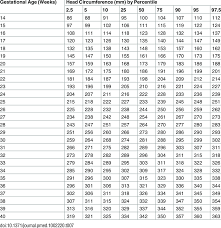 growth chart for fetal head circumference download table