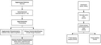 Comparison Of Manual And Automatic Approaches For