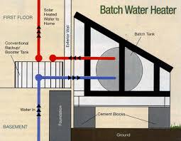 Innovative solar solutions llc 2917 state hw 7 bainbridge, ny 13733 ph: How To Build A Passive Solar Water Heater Mother Earth News