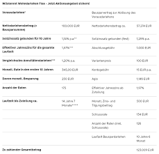 Bis zu 40 euro im monat kann es von chefin oder chef geben. Wustenrot Bausparen Test Und Erfahrungen