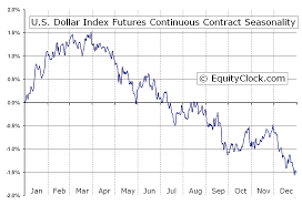 u s dollar index futures dx seasonal chart equity clock