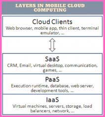 Cloud application development and tech challenges it brings. What Is Cloud Computing What Are The Advantages Of Cloud Computing