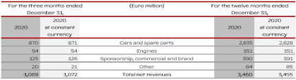 Jun 14, 2021 · because of ferrari's upscale status, the stock trades for about 42 times estimated 2021 earnings—close to the valuation multiple for luxury goods corporation lvmh ( lvmh), which trades for. 2020 Results Exceeded Full Year Guidance On All Metrics Driven By Record Fourth Quarter Results 2021 Guidance Targeting A Strong Rebound Ferrari Corporate