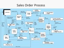 chapter 4 the revenue cycle ppt download