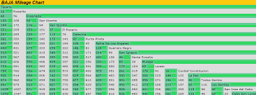 baja mileage chart expat in baja mexico