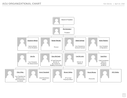 Acu Organizational Chart Abilene Christian University