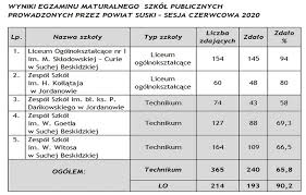 Zbiorcze dane o wynikach matur zostaną. Wyniki Matur W Powiecie Suskim