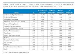 results from college survey on admission decision factors