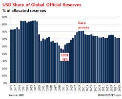 Us Dollar Status As Global Reserve Currency Slides Wolf Street