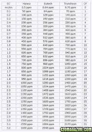 Ppm Chart 420 Magazine