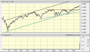 s p 500 index continues trending to all time highs eresearch