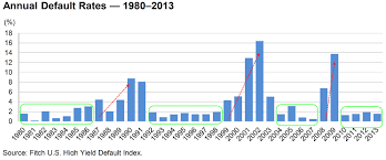 Fitch Warns High Yield Default Rate Set To Jump Zero Hedge