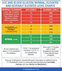 A1c Levels Diabetic Live For A1c Range Chart World Of