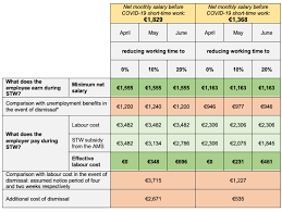 This report on employment termination: Mitigating Mass Layoffs In The Covid 19 Crisis The Austrian Short Time Model Vox Cepr Policy Portal