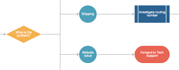 4 flowcharts templates to smooth your customer service