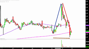 Aytu Bioscience Inc Aytu Stock Chart Technical Analysis For 05 14 2019