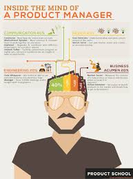 Inside The Mind Of A Product Manager Product School Blog Management Product Development Process Management Skills