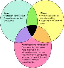 Image result for Informed Consent