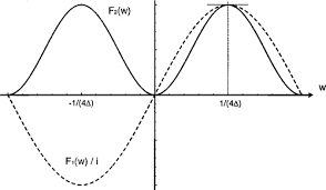 Scale that for the frequency you want to use with an appropriate diode and capacitor and you have your envelope detector. Osa Efficient Nonlinear Algorithm For Envelope Detection In White Light Interferometry