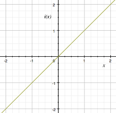 The Identity Function Mathonline