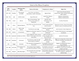 Chart Of Minor Prophets A Free Bible Chart From Word Of God