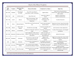 chart of minor prophets a free bible chart from word of god