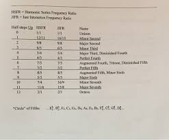 Solved Using Logarithms And The Chart Provided With Ratio