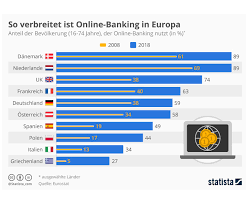 Mittlerweile bieten die meisten banken diesen service, da auch ein. 58 Prozent Der Osterreicher Nutzen Online Banking Internetworld At