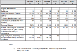 For these assets to qualify for the capital allowance, they must have come into the possession of the business in the course of the tax period. Taxation In Sri Lanka Capital Allowances Rates 2010 2011 2011 2012 2012 2013 2013 2014 2014 2015 2015 2016