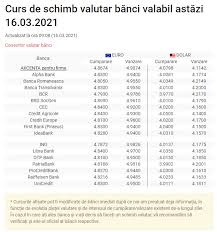 In plus, veti gasi un convertor valutar performant, informatii despre evolutia valutelor in timp real, cotatii valutare la zi si un calculator tva. Curs Valutar Bnr Pentru MarÈi 16 Martie Care Sunt Noile CotaÈii Èi Cu Cat Se Vand Euro Èi Dolarul La Fiecare BancÄ Kanal D Romania