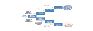 Chaid analysis is one of the main decision tree techniques and it shapes the result as a tree structure. Chaid Analysis Decision Tree Analysis B2b International