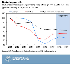 Latin America And The Caribbean In 2018 An Economic