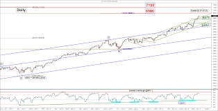 Chart Of The Day Nasdaq 100 Remains In A Bullish Extension Phase