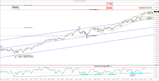 chart of the day nasdaq 100 remains in a bullish extension phase