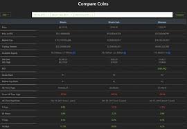 Coinmarketcap also records trading volumes, as well as highlighting crypto currencies that record the biggest ups and downs. Coinmarketcap Vs Coingecko Choosing Tools To Analyze Crypto Markets Forklog Media