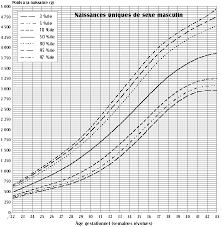 Poids A La Naissance Pour L Age Gestationnel Canada Ca