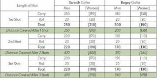 Bogey Rating Golf Term