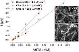 Go on to discover millions of awesome videos and pictures in thousands of other. Microporous Carbon Fibers As Electroconductive Immobilization Matrixes Effect Of Their Structure On Operational Parameters Of Laccase Based Amperometric Biosensor Materials Science And Engineering C X Mol