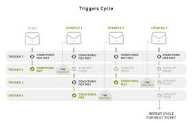 Zendesk for kindle fire provides the following key capabilities: Zendesk Trigger Cycle System Architecture Workflow System
