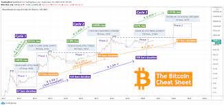 For bitcoin and ethereum the charts include liquidation data from both spot and futures exchanges. The Bitcoin Cheatsheet The Price And Time Of The Next Top For Bnc Blx By Tradingshot Tradingview