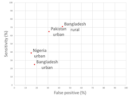 A Prospective Validation Study In South West Nigeria On