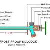 This video shows you how to fix a leaky hosebib and how to repair an outside faucet leak. 1