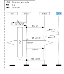 Live Sequence Charts An Introduction To Lines Arrows And