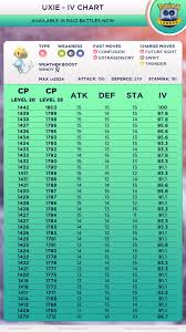 Uxie Iv Chart 90 Ivs Plus 10 10 10 Thesilphroad