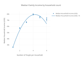Median Family Income By Household Count Scatter Chart Made