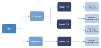 pdpc risk diagram pdpc template preventive action