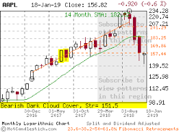 Monthly Candlestick Chart Of Aapl