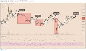 Moving averages are a useful tool for tracking the direction and strength of a trend by capturing specific price data points over a specified period take bitcoin's recent move for example.â the blue line mapped on the chart is the simple moving average representing 5 days or 5 sets of data points. A Chilling Bitcoin Death Cross Reappears With A Gloomy Stocks Correction