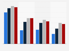 I am a keen user of public transport. Advantages Of Public Transport France Statista